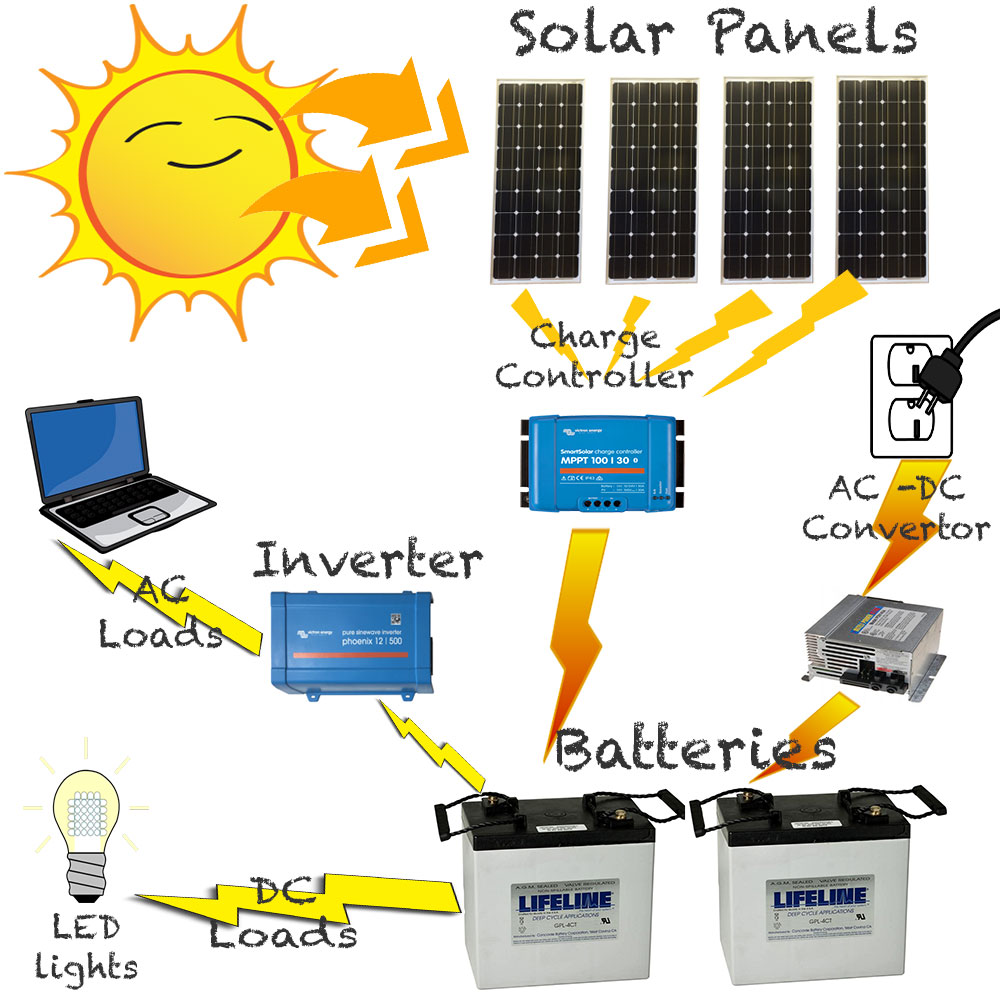 Horse Trailer Solar Setup