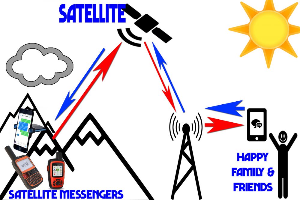 satellite messengers