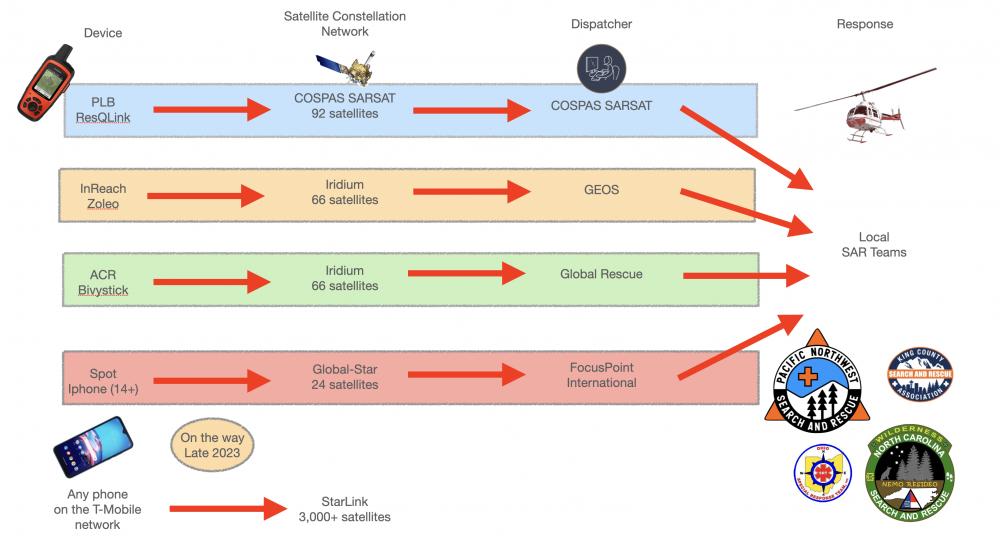 Communication Devices and their networks