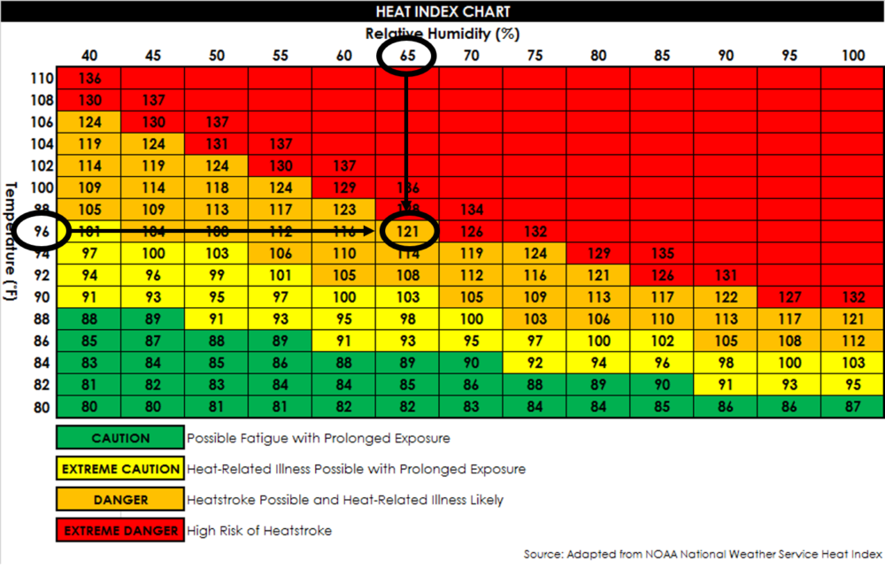 Heat Stress Index